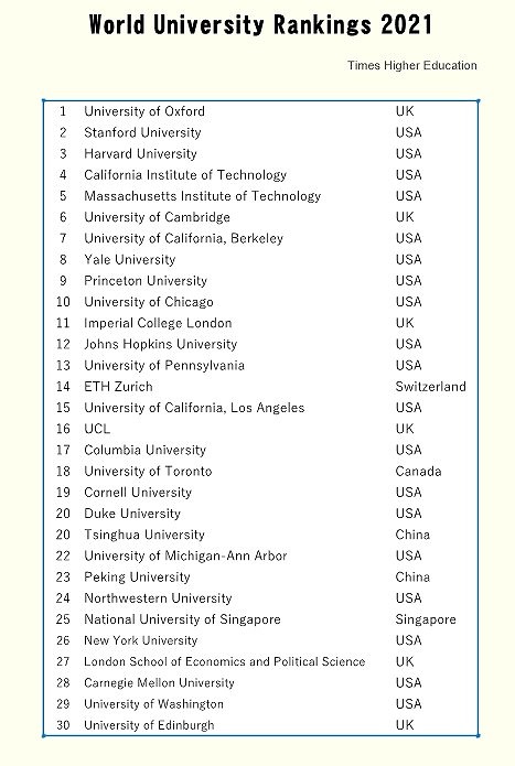 1 1World University Ranking 2020 2021 2 002